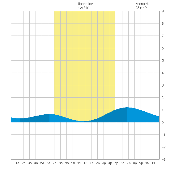 Rose Haven tide chart for Monday, November 24, 2025