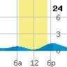 Rose Haven tide chart for Monday, November 24, 2025