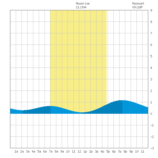 Rose Haven tide chart for Tuesday, November 25, 2025