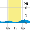 Rose Haven tide chart for Tuesday, November 25, 2025
