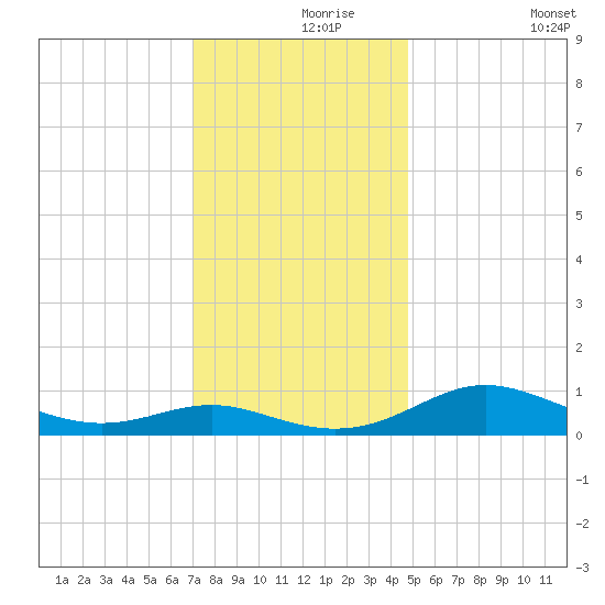 Rose Haven tide chart for Wednesday, November 26, 2025
