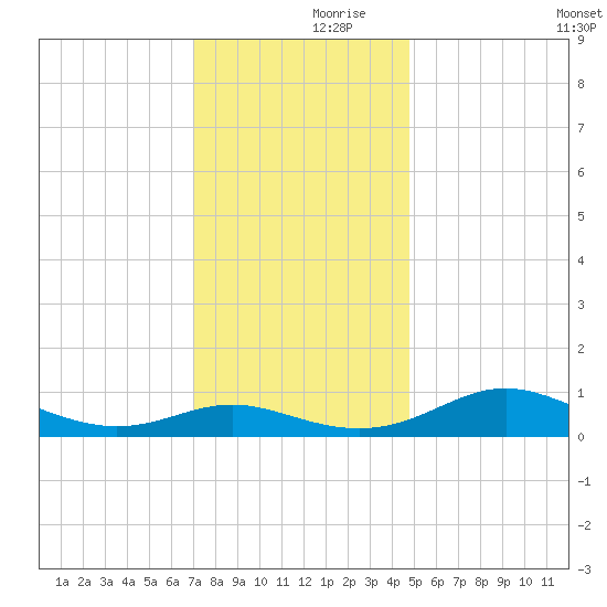 Rose Haven tide chart for Thursday, November 27, 2025