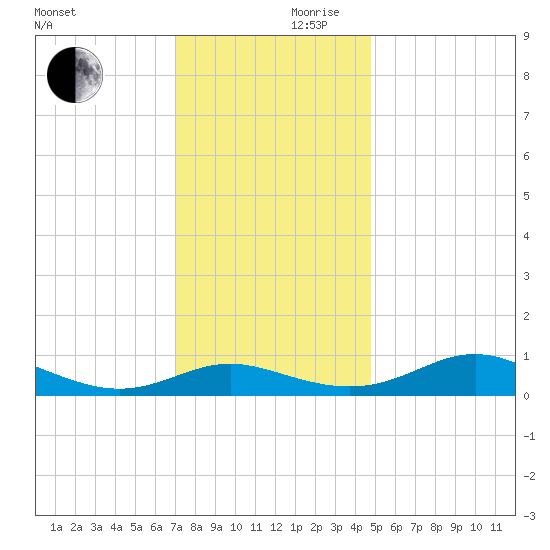Rose Haven tide chart for Friday, November 28, 2025
