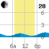 Rose Haven tide chart for Friday, November 28, 2025