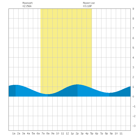 Rose Haven tide chart for Sunday, November 2, 2025