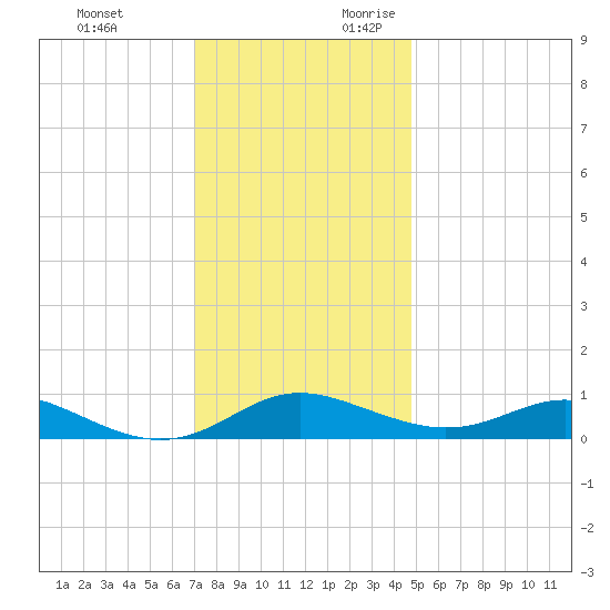 Rose Haven tide chart for Sunday, November 30, 2025