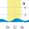 Rose Haven tide chart for Monday, November 3, 2025