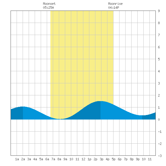 Rose Haven tide chart for Tuesday, November 4, 2025