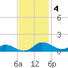 Rose Haven tide chart for Tuesday, November 4, 2025