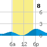 Rose Haven tide chart for Saturday, November 8, 2025