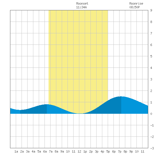 Rose Haven tide chart for Sunday, November 9, 2025