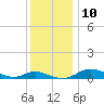 Rose Haven tide chart for Wednesday, December 10, 2025