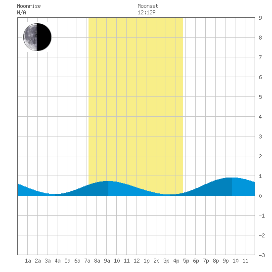 Rose Haven tide chart for Thursday, December 11, 2025