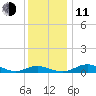Rose Haven tide chart for Thursday, December 11, 2025