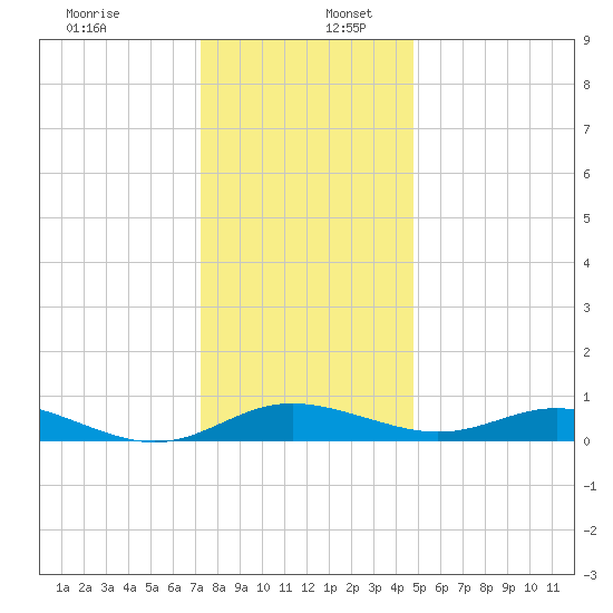 Rose Haven tide chart for Saturday, December 13, 2025