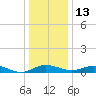 Rose Haven tide chart for Saturday, December 13, 2025