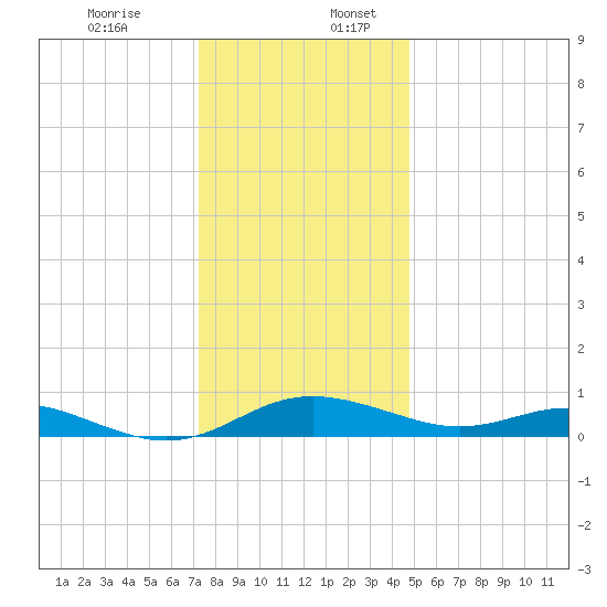 Rose Haven tide chart for Sunday, December 14, 2025