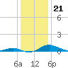 Rose Haven tide chart for Sunday, December 21, 2025