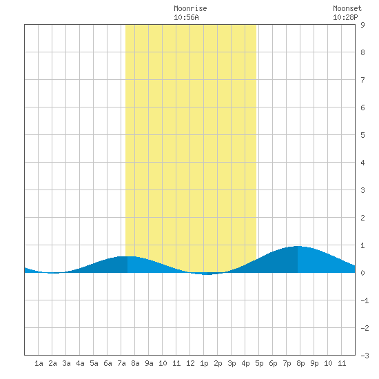 Rose Haven tide chart for Thursday, December 25, 2025