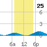 Rose Haven tide chart for Thursday, December 25, 2025