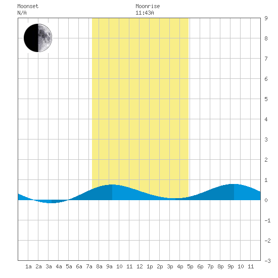 Rose Haven tide chart for Saturday, December 27, 2025
