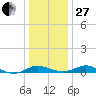 Rose Haven tide chart for Saturday, December 27, 2025