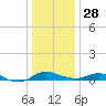 Rose Haven tide chart for Sunday, December 28, 2025
