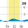 Rose Haven tide chart for Monday, December 29, 2025