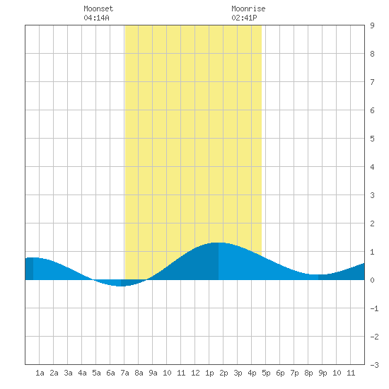 Rose Haven tide chart for Tuesday, December 2, 2025