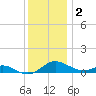 Rose Haven tide chart for Tuesday, December 2, 2025
