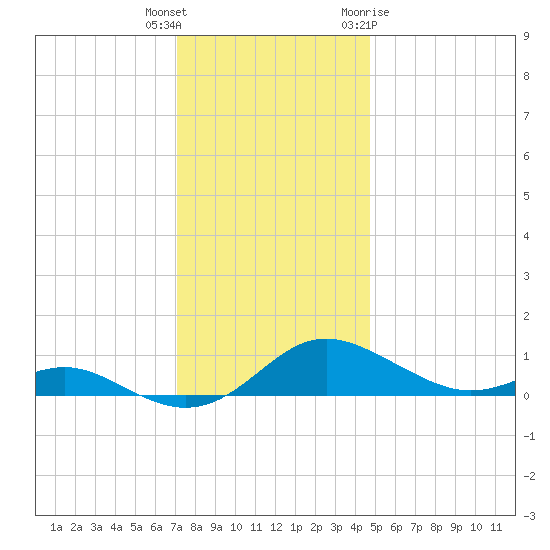 Rose Haven tide chart for Wednesday, December 3, 2025