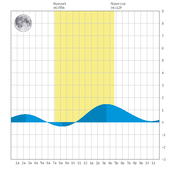 Rose Haven tide chart for Thursday, December 4, 2025