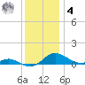 Rose Haven tide chart for Thursday, December 4, 2025