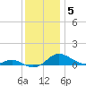 Rose Haven tide chart for Friday, December 5, 2025
