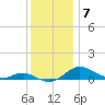 Rose Haven tide chart for Sunday, December 7, 2025