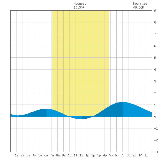 Rose Haven tide chart for Monday, December 8, 2025