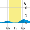 Rose Haven tide chart for Monday, December 8, 2025