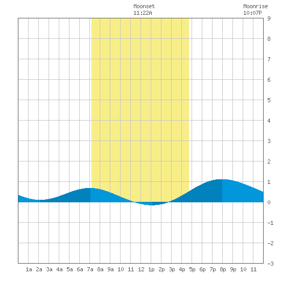Rose Haven tide chart for Tuesday, December 9, 2025