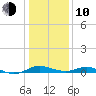 Rose Haven tide chart for Saturday, January 10, 2026