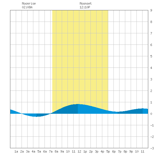 Rose Haven tide chart for Monday, January 12, 2026