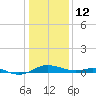 Rose Haven tide chart for Monday, January 12, 2026