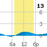 Rose Haven tide chart for Tuesday, January 13, 2026