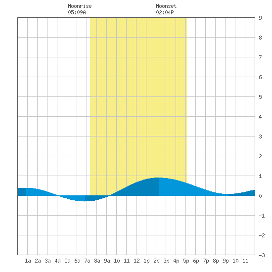 Rose Haven tide chart for Thursday, January 15, 2026