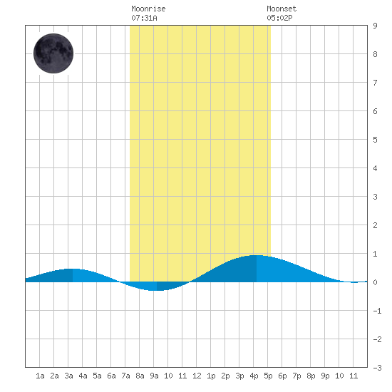 Rose Haven tide chart for Sunday, January 18, 2026