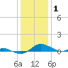 Rose Haven tide chart for Thursday, January 1, 2026