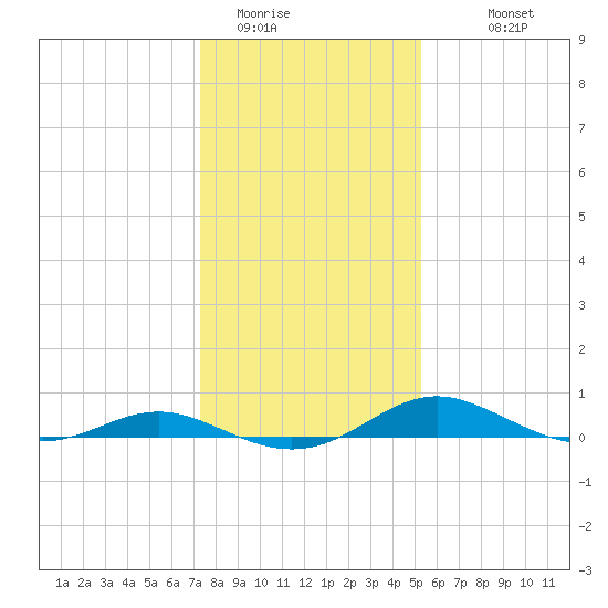 Rose Haven tide chart for Wednesday, January 21, 2026