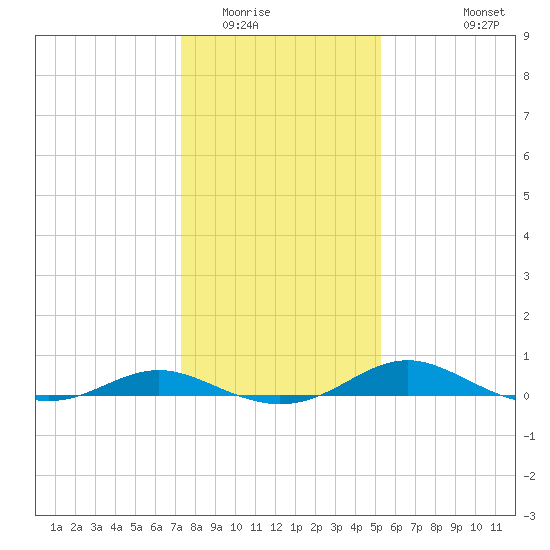 Rose Haven tide chart for Thursday, January 22, 2026