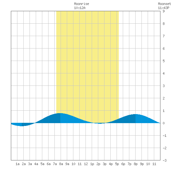 Rose Haven tide chart for Saturday, January 24, 2026