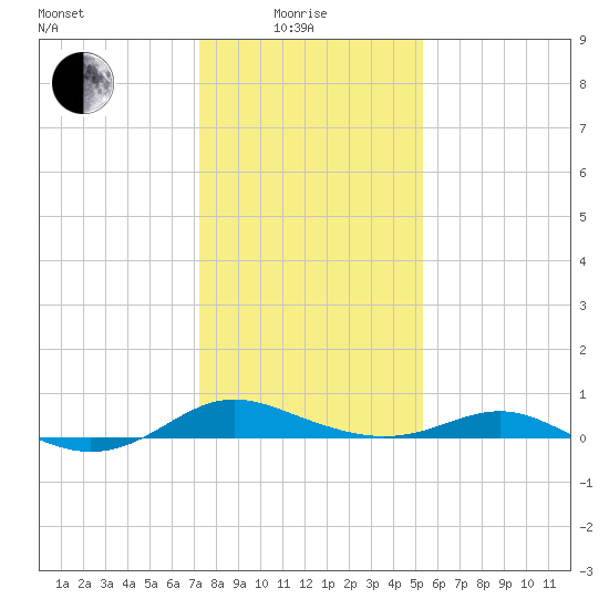 Rose Haven tide chart for Sunday, January 25, 2026