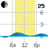Rose Haven tide chart for Sunday, January 25, 2026